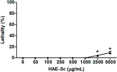 Simira cordifolia protects against metal induced-toxicity in Caenorhabditis elegans